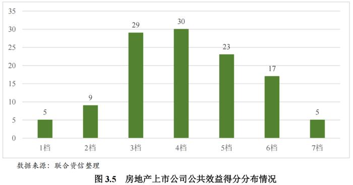 【行业研究】2023年房地产业ESG评级分析报告