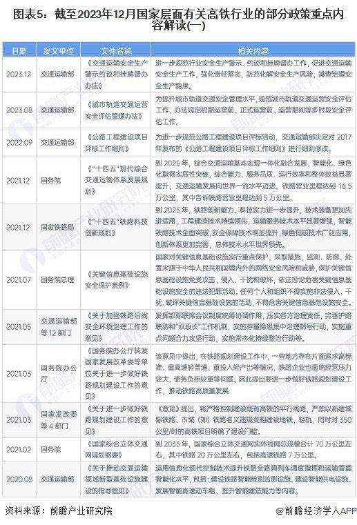 预见2024：《2024年中国高铁行业全景图谱》(附市场现状、竞争格局和发展趋势等)