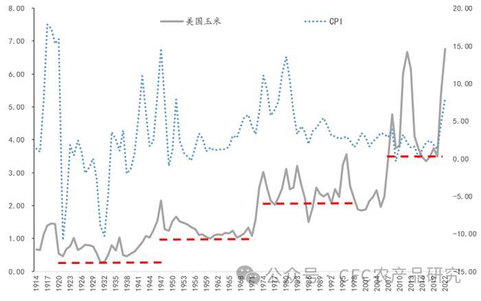 建投专题 · 跟随全球通胀的农产品价格中枢上行过程