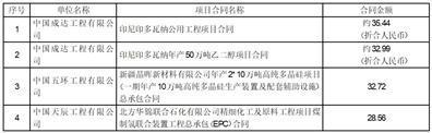 证券代码：601117    股票简称：中国化学    公告编号：临2024-004