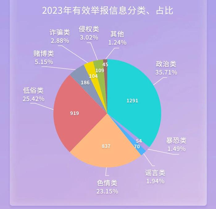 湖北、广东、广西、贵州、甘肃公布2023年属地网络违法和不良信息举报受理处置情况