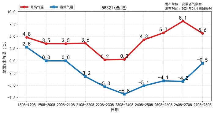 安徽多地有中雪！最新天气预报！