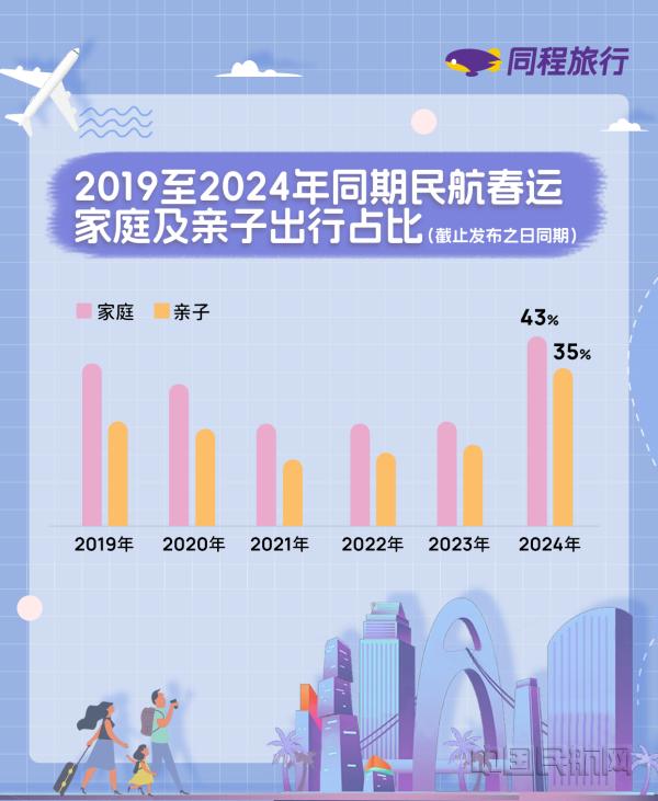 同程旅行发布2024春运出行报告：国际机票降价利好出境游