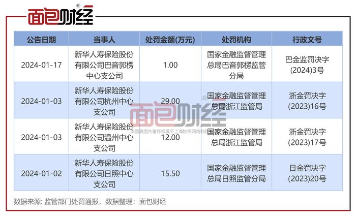 新华保险合规存短板：因业务宣传资料不真实被监管处罚