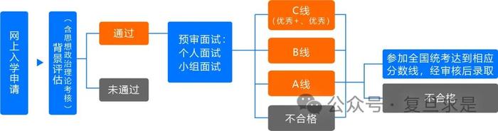 【快讯】复旦大学MPAcc公布2025入学预审面试时间安排