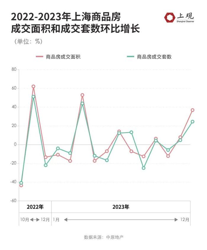 上海接连官宣！1个月内政策多次调整，两区放宽购房资格，楼市最新数据公布→