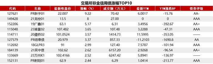 债市收盘|债市高开低走，期货昨日涨幅基本全部吐回，现券上行0.2bp