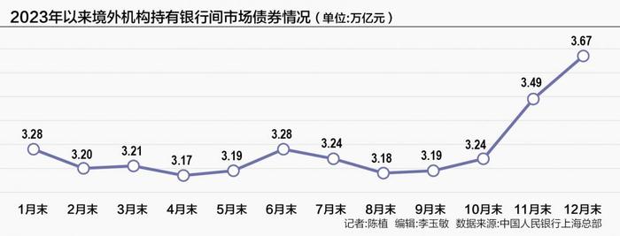 海外资本缘何4个月净增持4900亿人民币债券