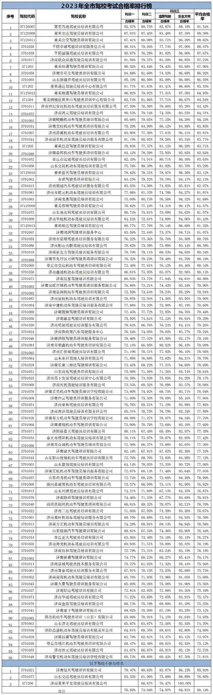 2023年济南驾校考试合格率排名公布