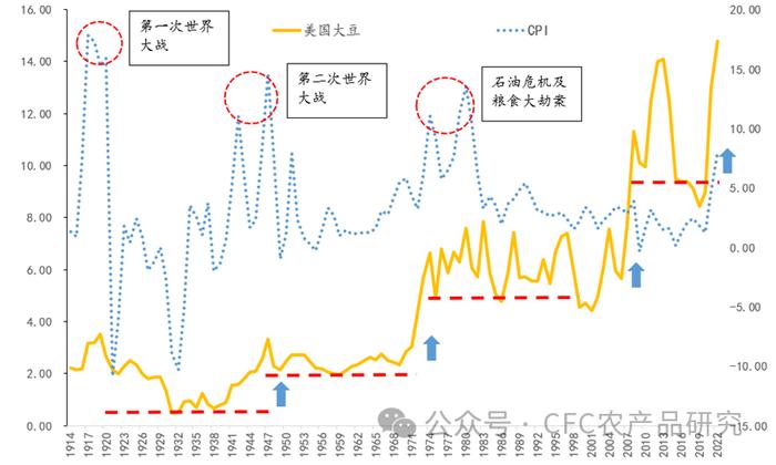 建投专题 · 跟随全球通胀的农产品价格中枢上行过程