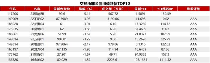 债市收盘|债市高开低走，期货昨日涨幅基本全部吐回，现券上行0.2bp