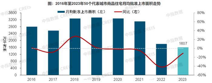 2023年各地新房成交分化加剧，多城二手房成交量创新高