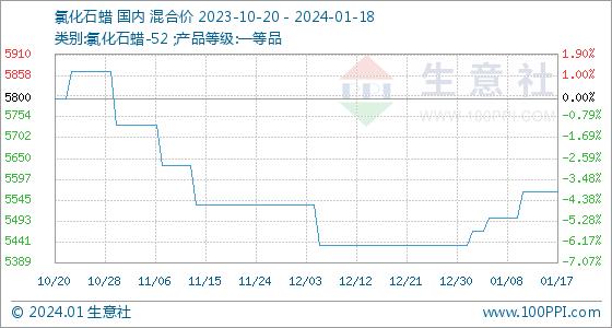 1月18日生意社氯化石蜡基准价为5566.67元/吨