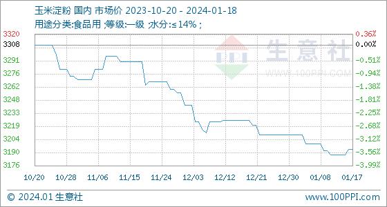 1月18日生意社玉米淀粉基准价为3194.00元/吨