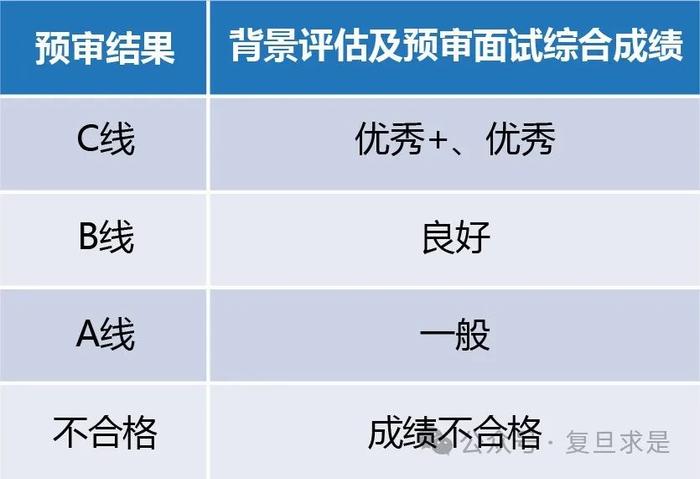 【快讯】复旦大学MPAcc公布2025入学预审面试时间安排