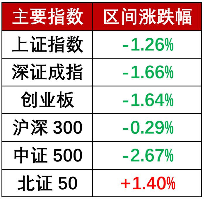 最低跌破2800，本周发生了什么大事？