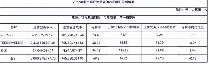 精细化运营休闲与中高端赛道，这家多品牌时装集团去年净赚近3亿！