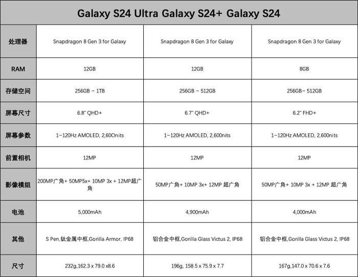 Galaxy S24系列上线大模型！三星：不排除未来Galaxy AI收费的可能性