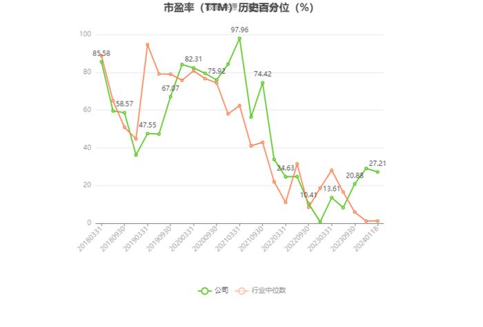 兴发集团：预计2023年净利13.6亿元-14.6亿元 同比下降75.05%-76.76%