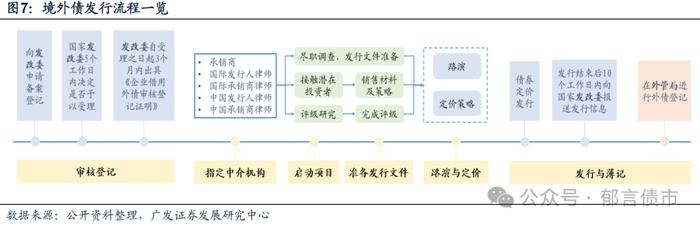 城投境外债发行热，投资机会何处寻？