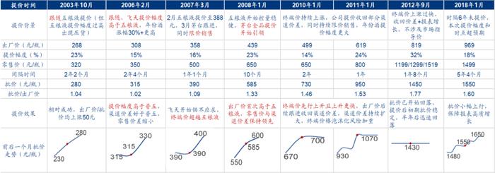 白酒企业年末提价的背后