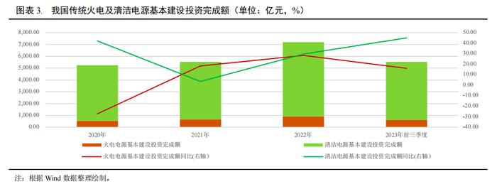 【行业研究】2023年电力行业信用回顾与2024年展望