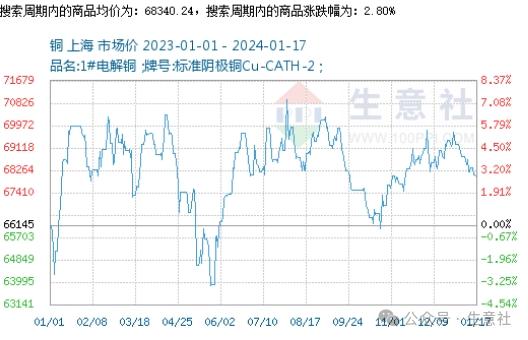 生意社：2024年铝价先扬后抑 整体价位或有抬升