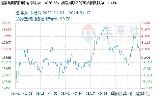 生意社：2024年铝价先扬后抑 整体价位或有抬升