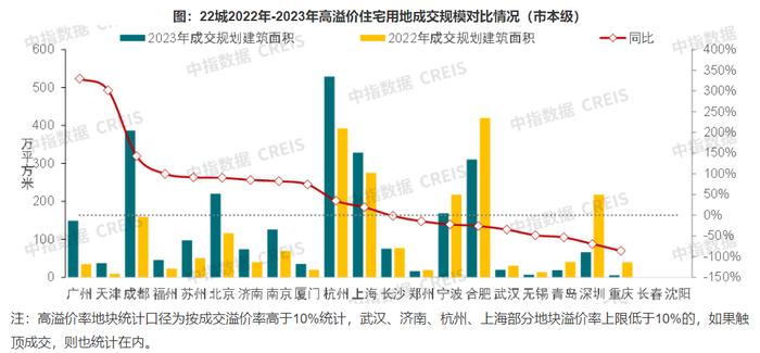 2023热点楼市盘点  | 2023年各地新房成交分化加剧，多城二手房成交量创新高