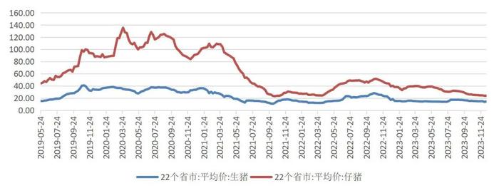 【山证农业】12月上市猪企经营数据跟踪：旺季生猪价格持续走弱，产能去化趋势不改