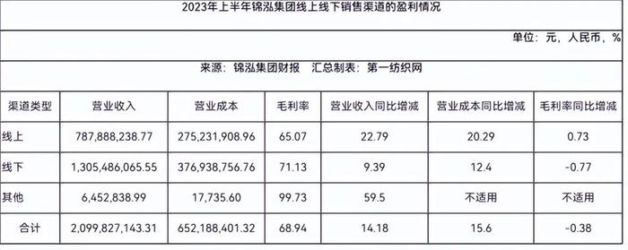 精细化运营休闲与中高端赛道，这家多品牌时装集团去年净赚近3亿！