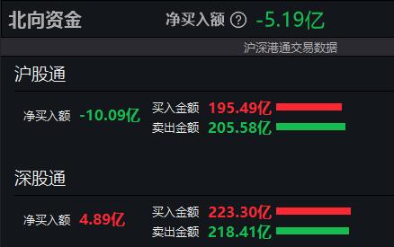 A股午评：沪指跌1.59%失守2800点，光伏概念股表现活跃