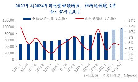 Mysteel 解析：2023年电力消费弹性缓慢下降的原因