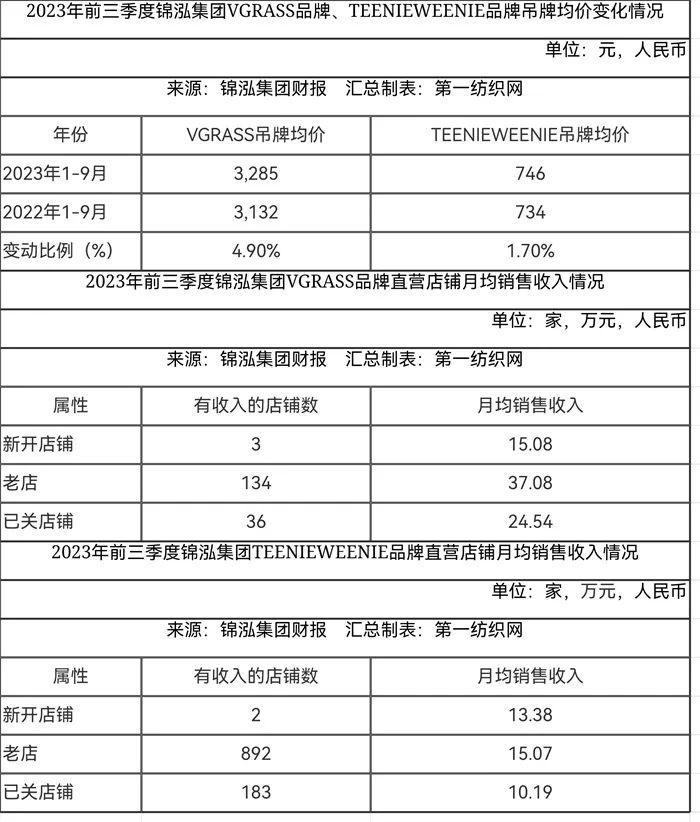 精细化运营休闲与中高端赛道，这家多品牌时装集团去年净赚近3亿！