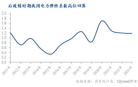 Mysteel 解析：2023年电力消费弹性缓慢下降的原因