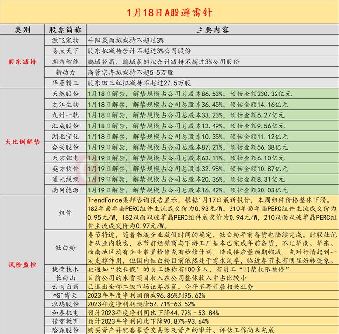 1月18日投资避雷针：去年超级牛股捷荣技术 100多位员工被通知“放长假”