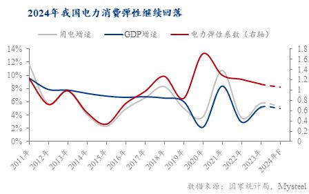 Mysteel 解析：2023年电力消费弹性缓慢下降的原因