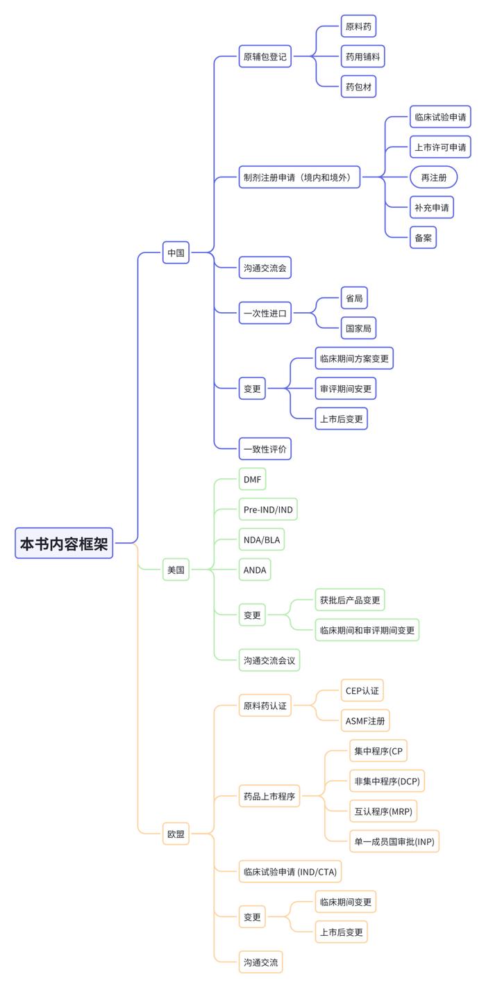 新书上线 | 《中美欧常用药品注册申报流程汇编》