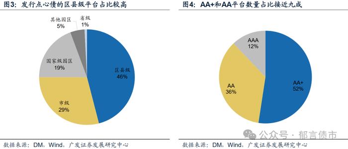 城投境外债发行热，投资机会何处寻？