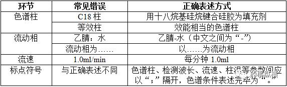 如何撰写中国药典格式质量标准专题之注意要点与常见错误分析