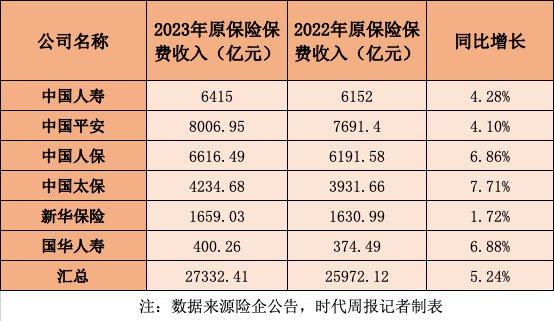 6家上市险企去年共揽保费2.7万亿，中国太保增速夺冠，新华保险仅增1.72%