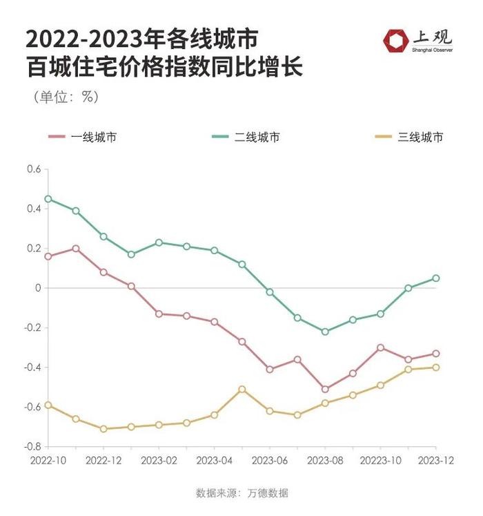 上海接连官宣！1个月内政策多次调整，两区放宽购房资格，楼市最新数据公布→