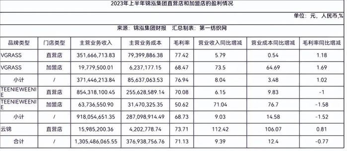 精细化运营休闲与中高端赛道，这家多品牌时装集团去年净赚近3亿！