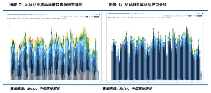 建投专题 · 尼日利亚新炼厂对成品油市场的冲击如何？