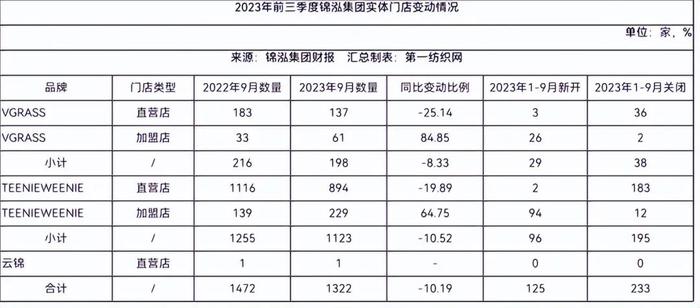 精细化运营休闲与中高端赛道，这家多品牌时装集团去年净赚近3亿！