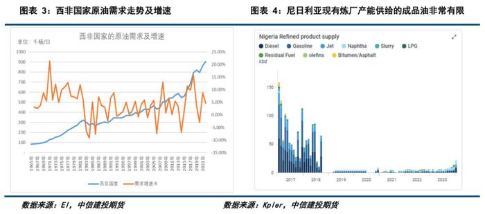 建投专题 · 尼日利亚新炼厂对成品油市场的冲击如何？