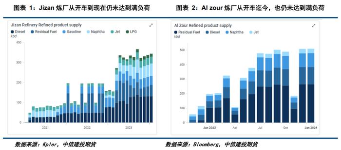 建投专题 · 尼日利亚新炼厂对成品油市场的冲击如何？