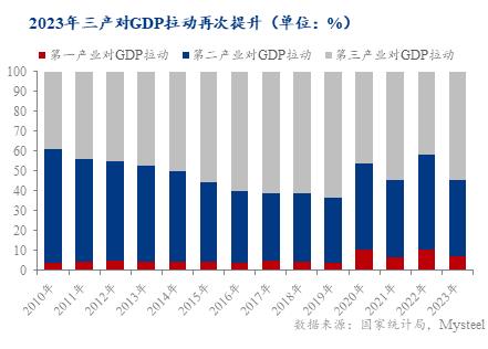 Mysteel 解析：2023年电力消费弹性缓慢下降的原因