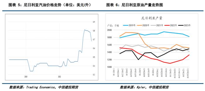 建投专题 · 尼日利亚新炼厂对成品油市场的冲击如何？