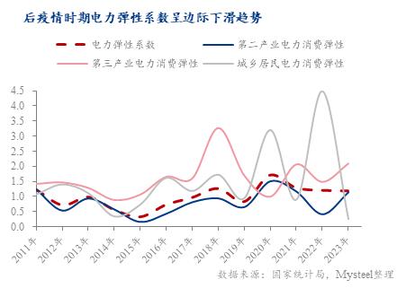 Mysteel 解析：2023年电力消费弹性缓慢下降的原因